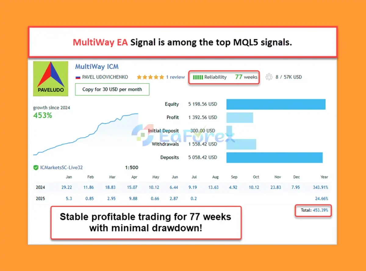 MultiWay EA MT5 Backtest Results