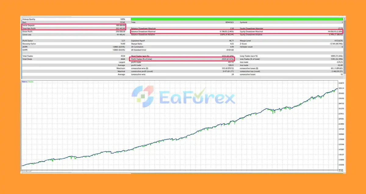 Revera EA Backtest Trading Results