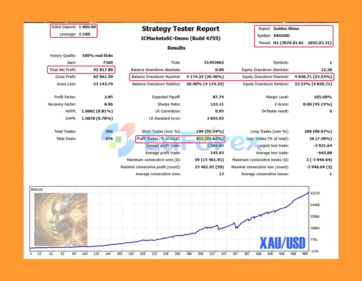 Golden Shine EA Backtest Results with GOLD