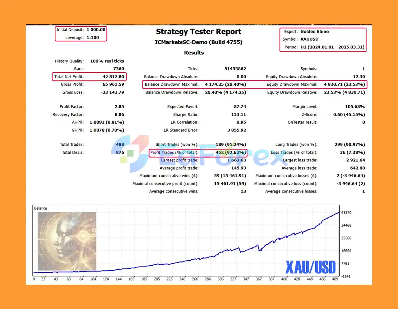 Golden Shine EA Backtest Results with GOLD