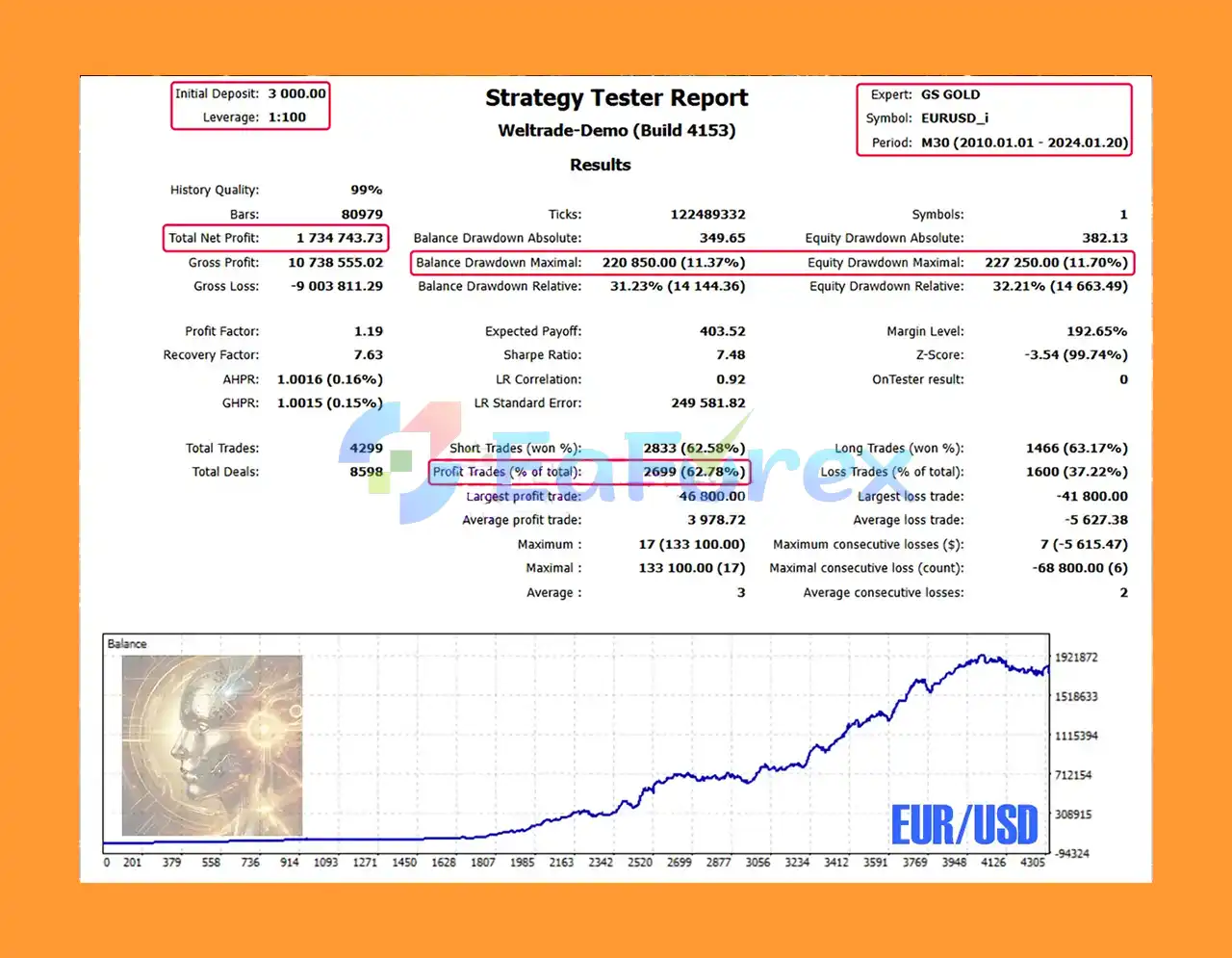 Golden Shine EA Backtest Results with EURUSD
