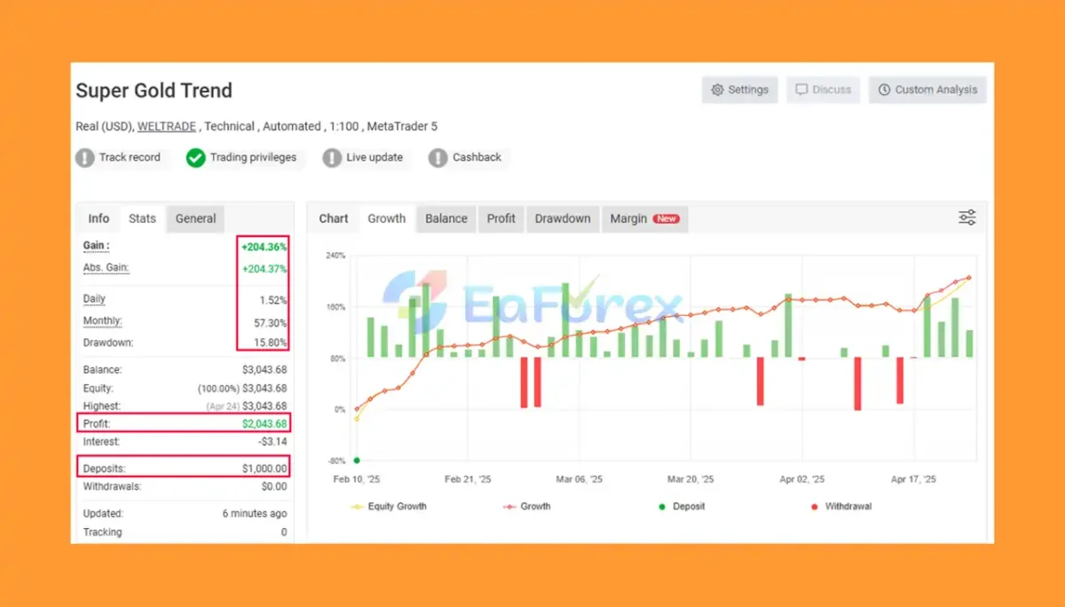 Super Gold Trend EA Myfxbook Results