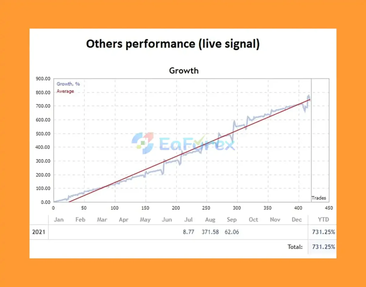 Dark Gold EA Live Results