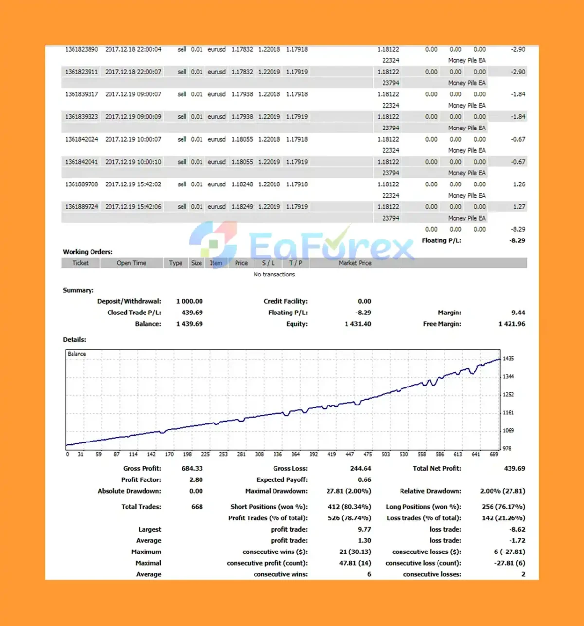 Money Pile EA Backtest Trading Results