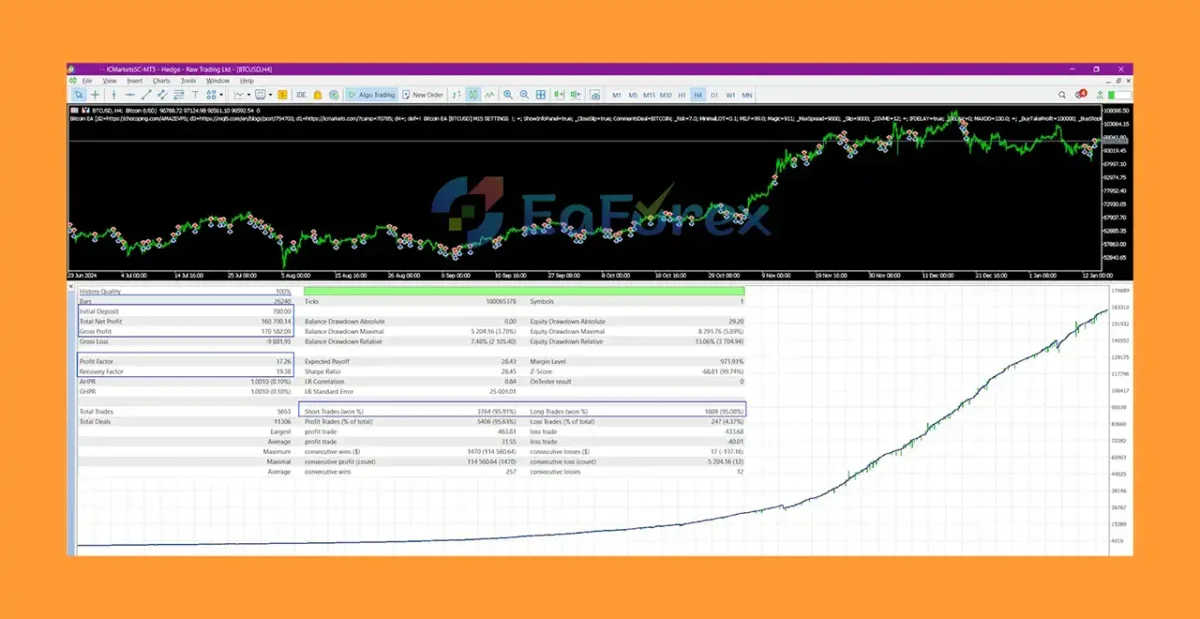 The Bitcoin EA Backtest Results