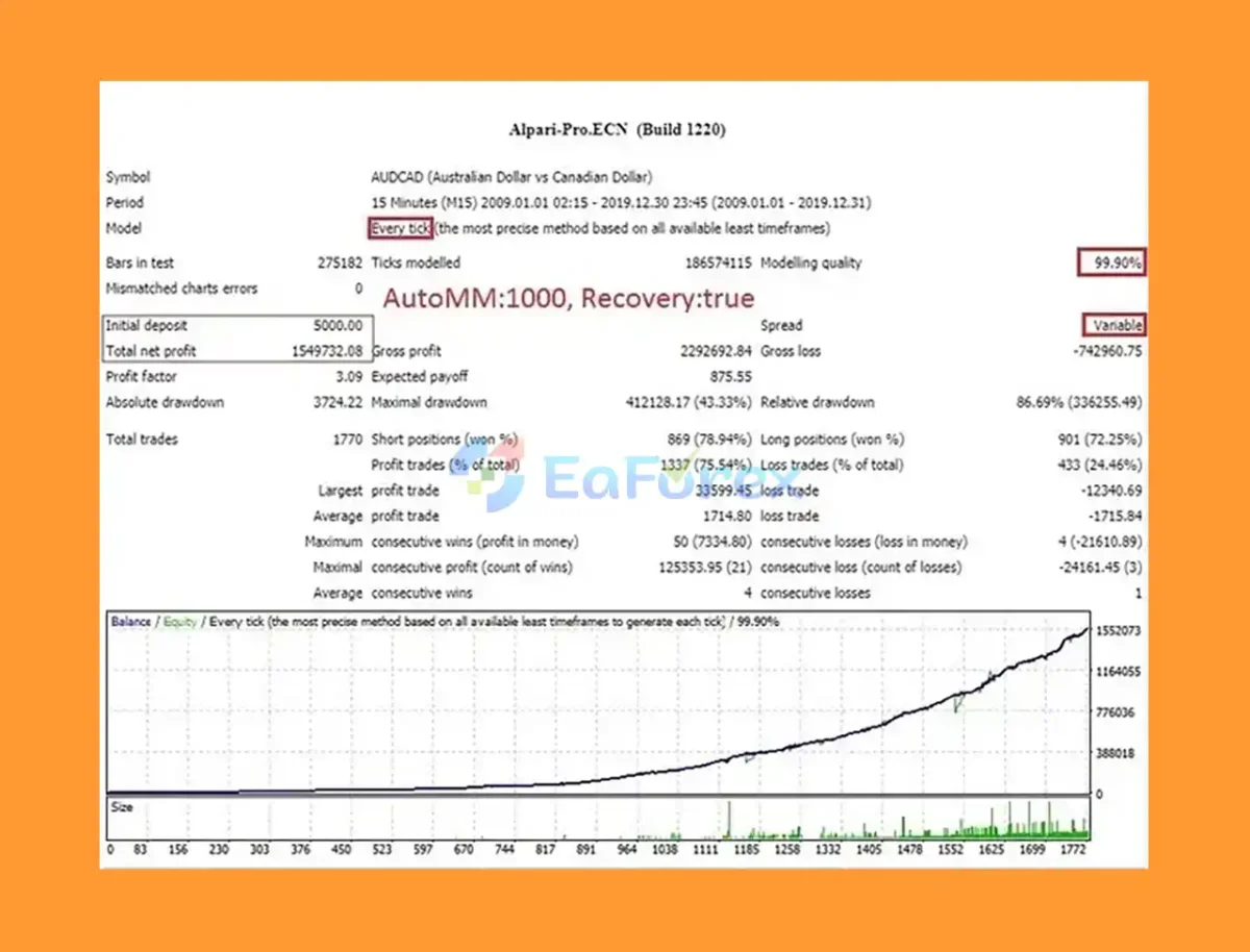 North East Way EA MT4 Backtest Results
