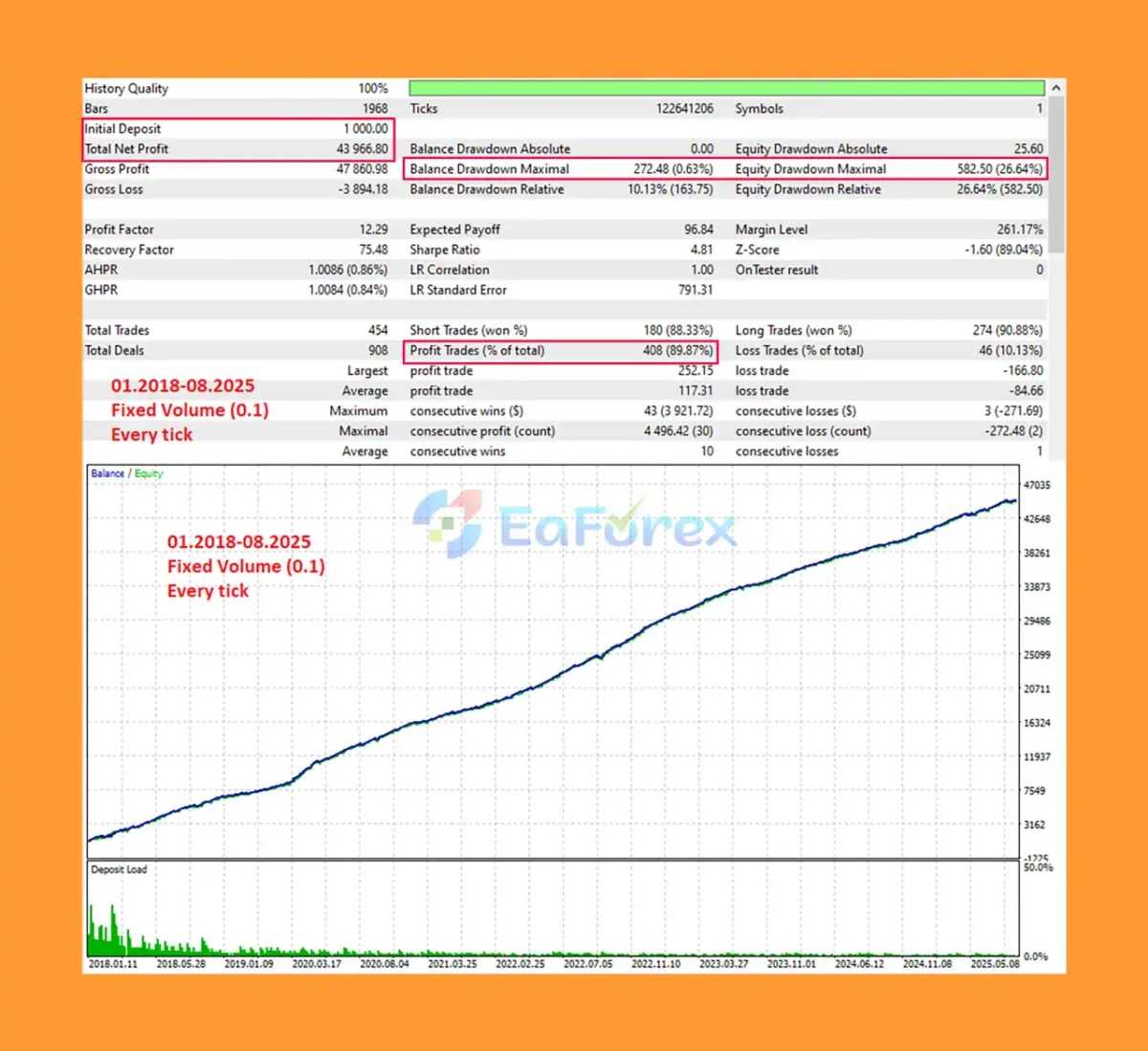 Neuromios EA Backtest Results