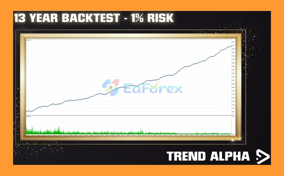 Trend Alpha EA Backtest Trading Results