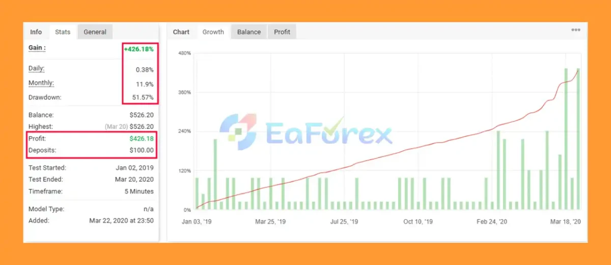 Driver EURUSD EA MT4 Verified Myfxbook Results