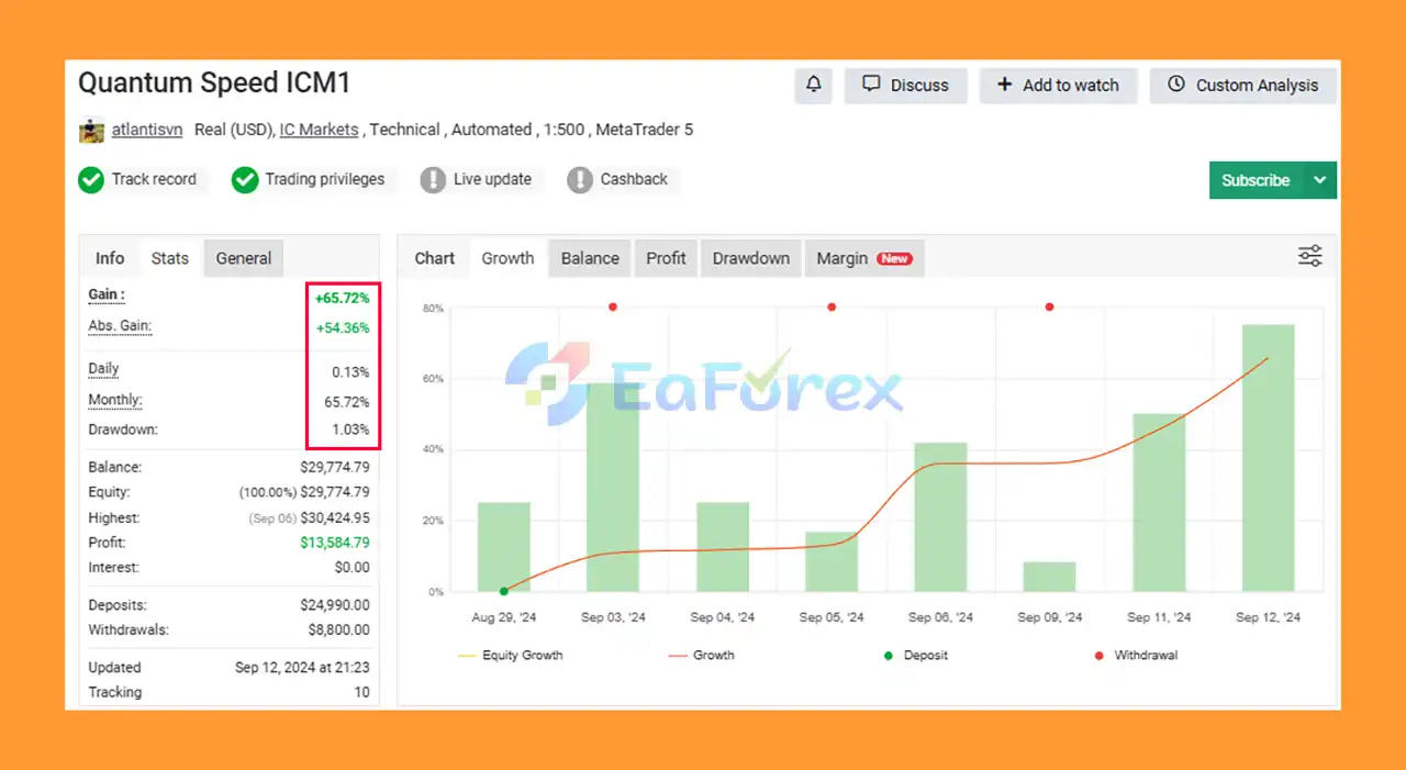 Quantum Speed Million EA MT5 Myfxbook Signal Results