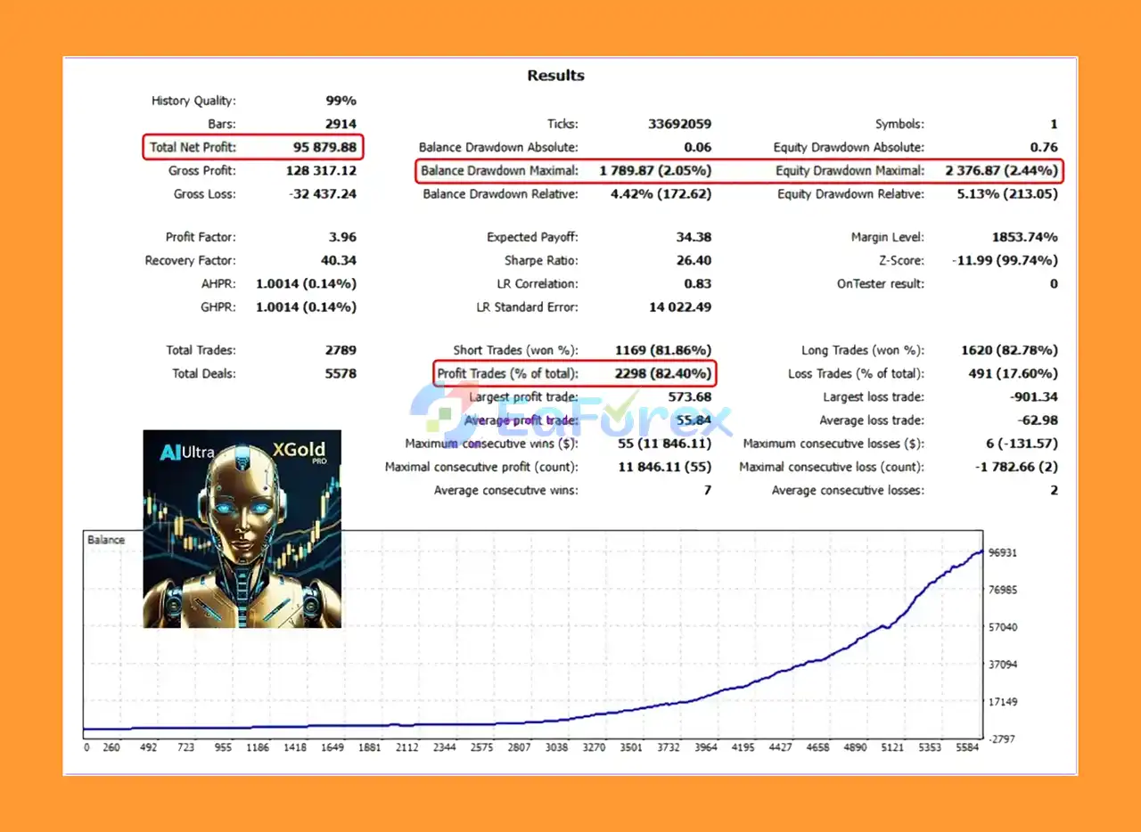 AI Ultra XGold Pro EA Backtest Results