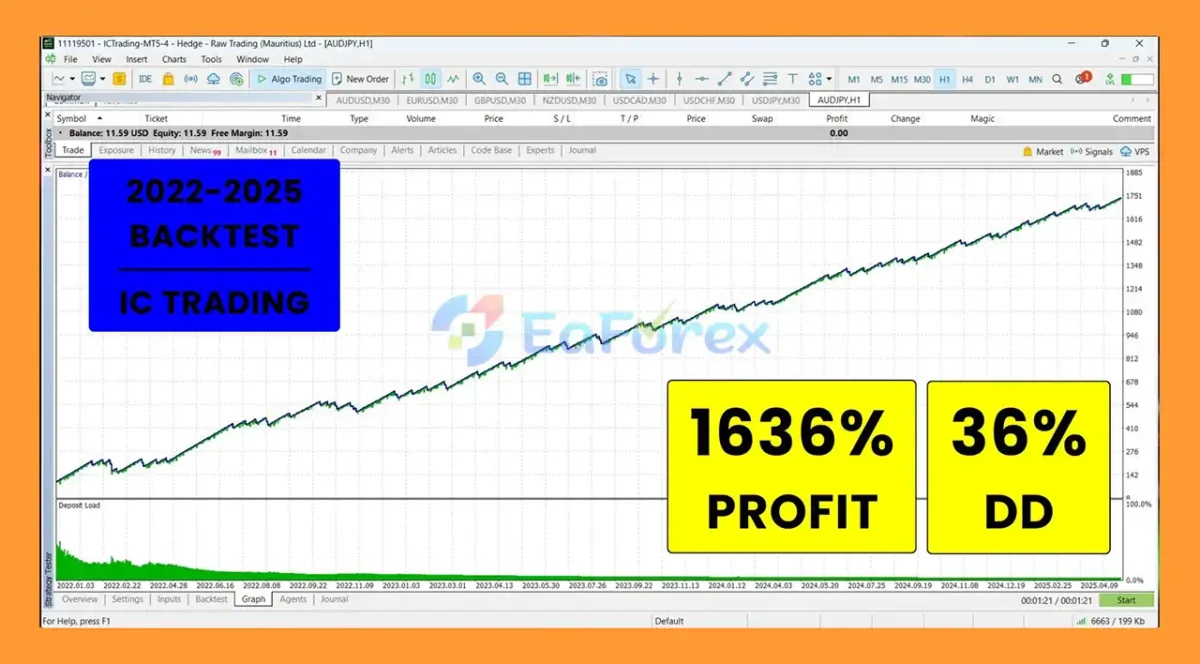 AXEL Forex Ultra Security AUDJPY MT5 Backtest Results