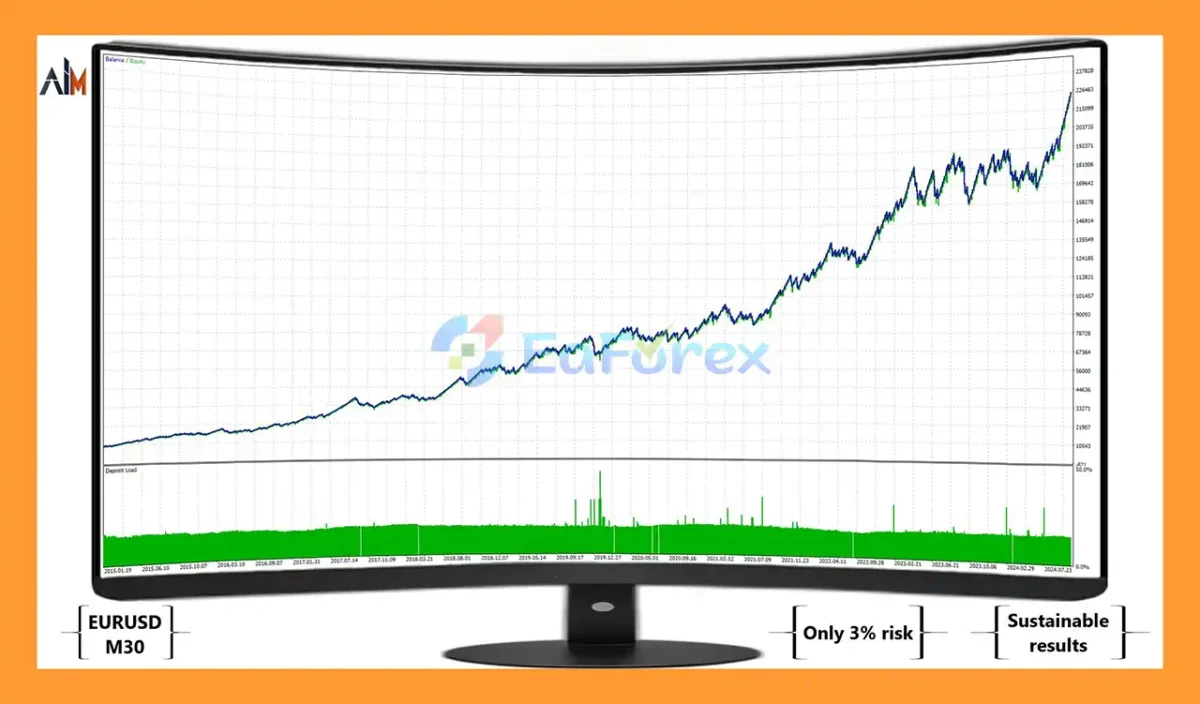 Ai Sergeant EA MT5 Backtests Results