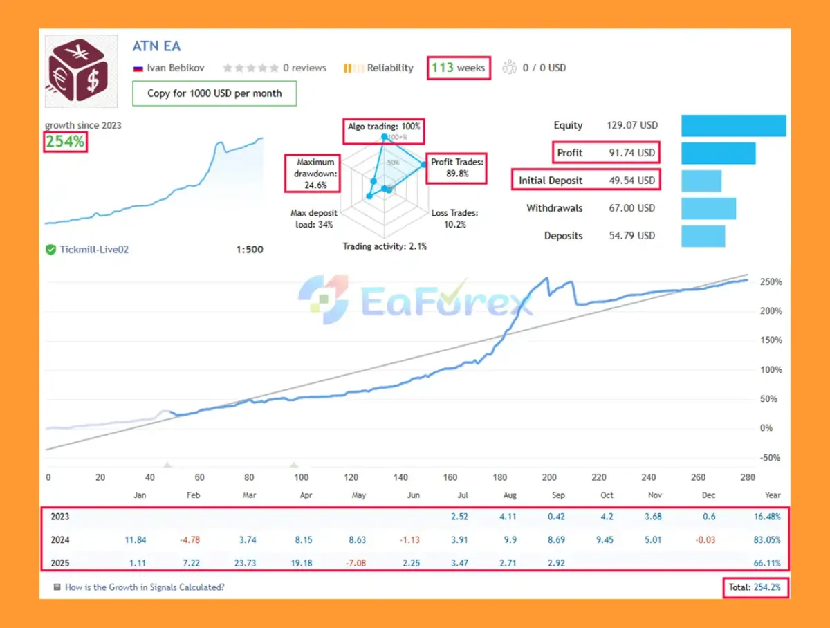AlgoTradingNight EA MT5 Live Trading Results