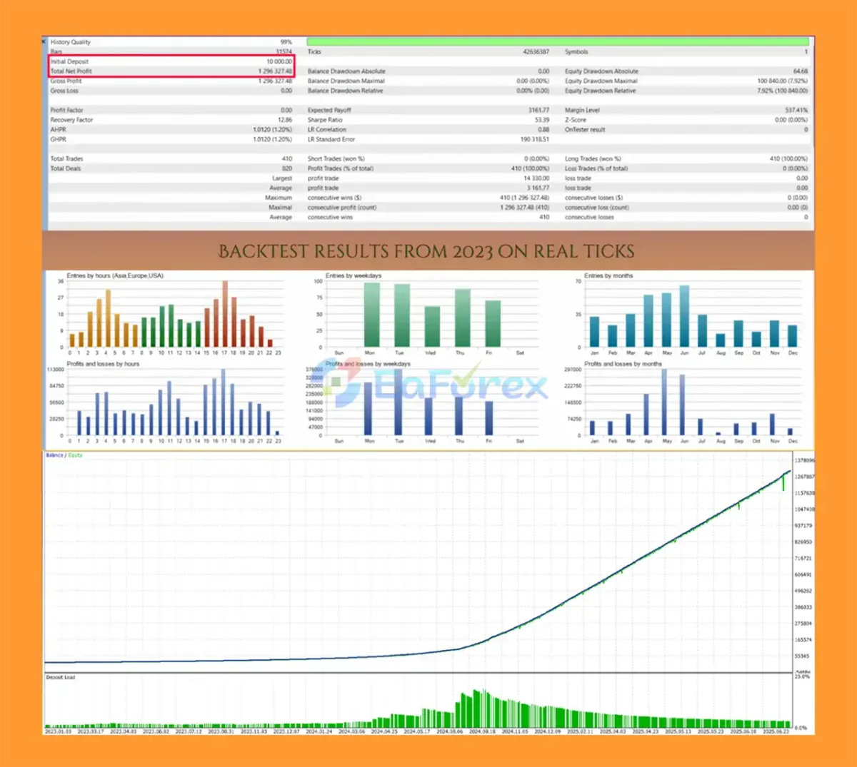 AllPair Engine EA Backtest Results