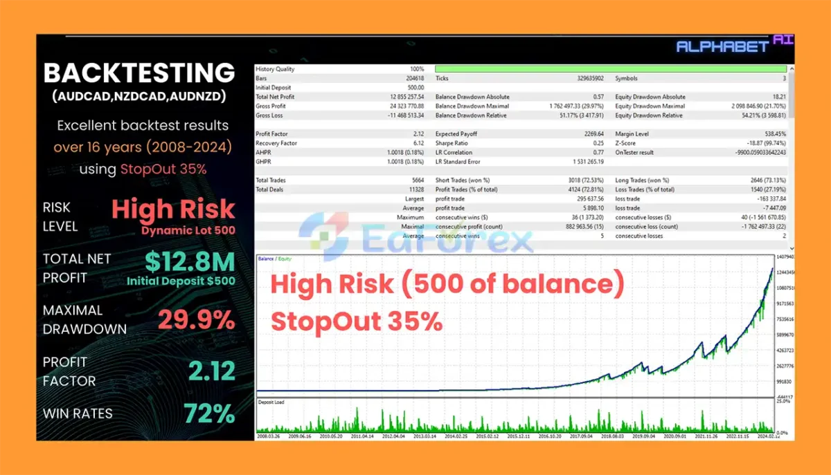 Alphabet AI EA MT5 Backtest