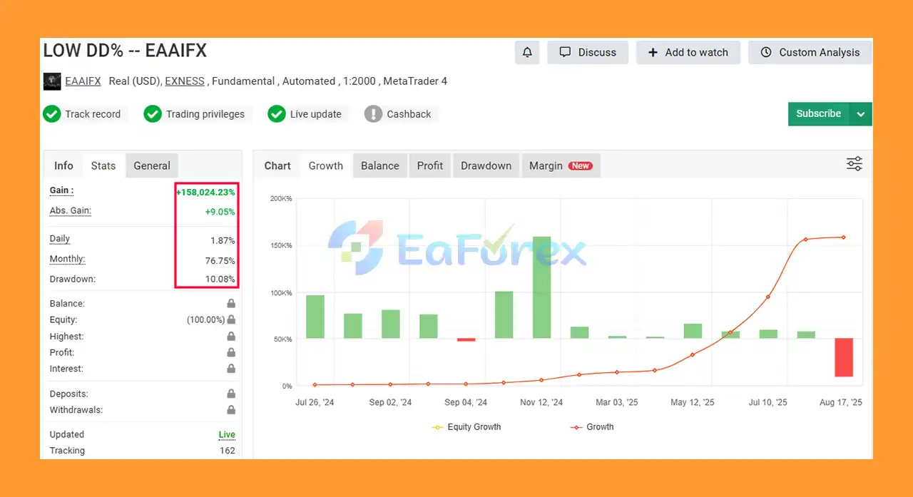 Artificial Intelligence EA MT4 Performance Verified by MyFxBook