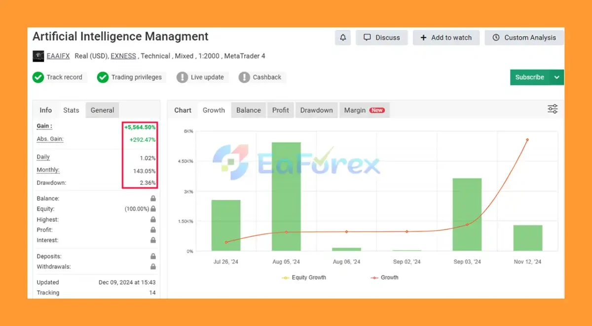 Artificial Intelligence EA Performance Verified by MyFxBook