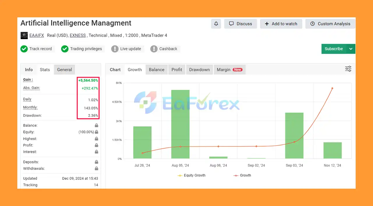 Artificial Intelligence EA Performance Verified by MyFxBook