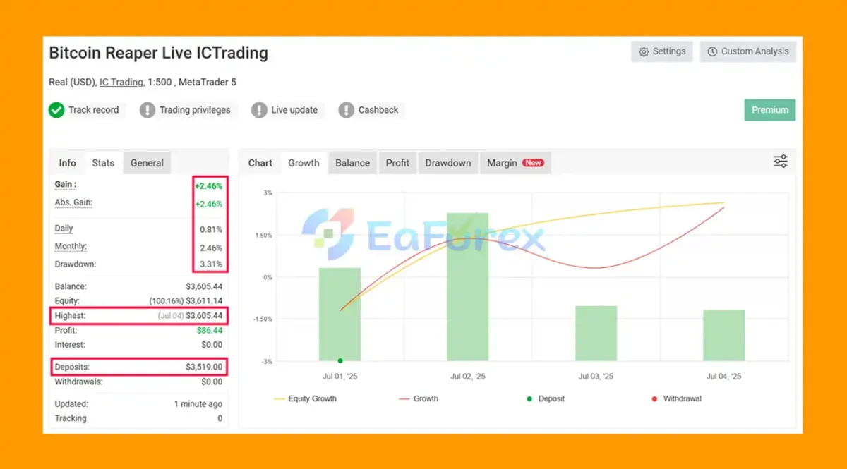 Bitcoin Reaper EA MyFxBook Results