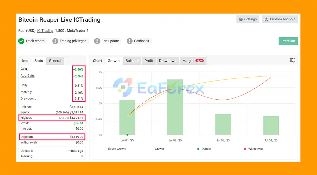 Bitcoin Reaper EA MyFxBook Results