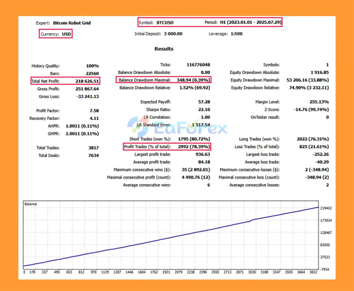 Bitcoin Robot Grid MT5 Backtest Results