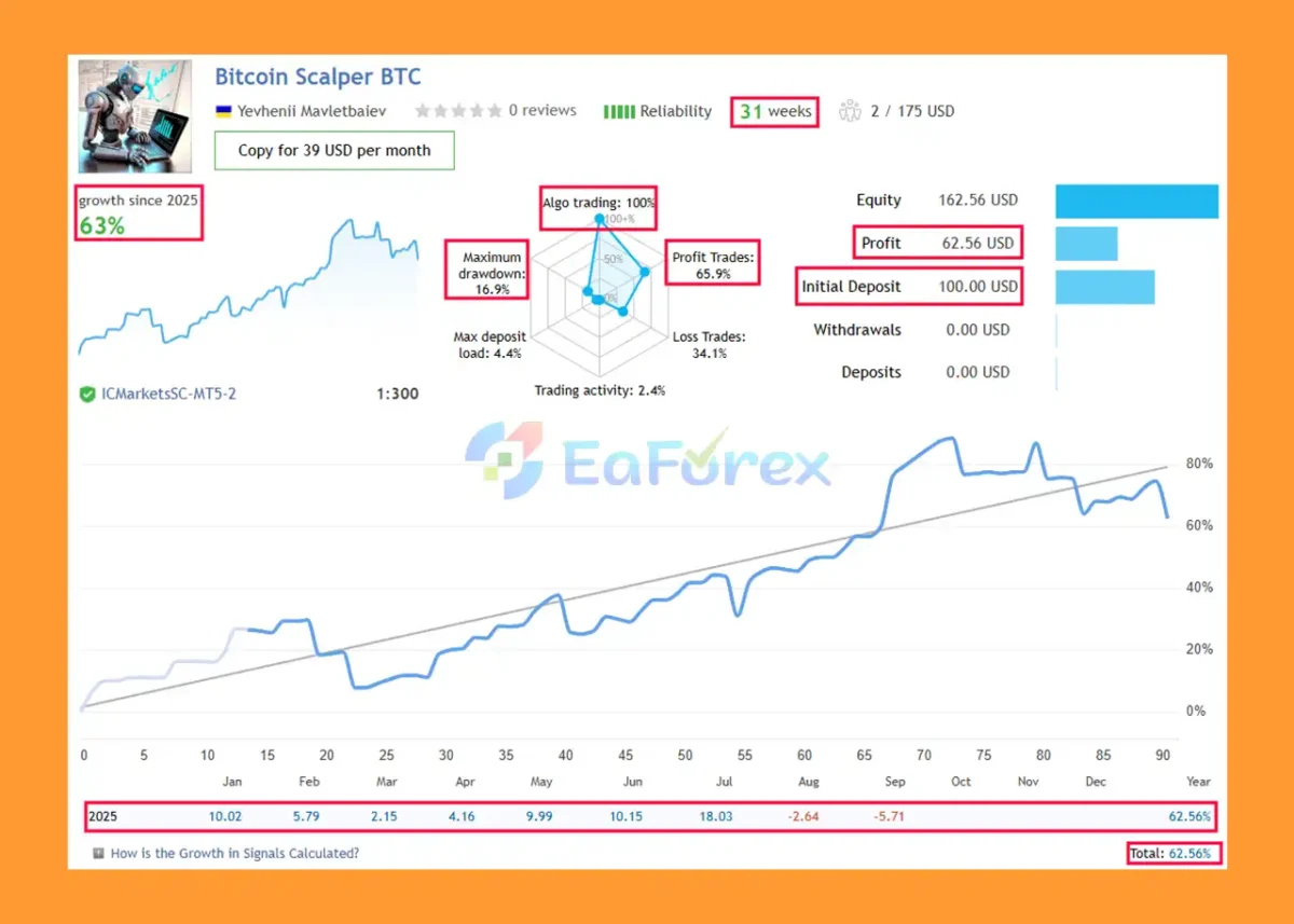 Bitcoin Scalper Pro MT5 Live Trading Results