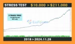 Bitcoin Scalping MT4 Backtest Trading Results