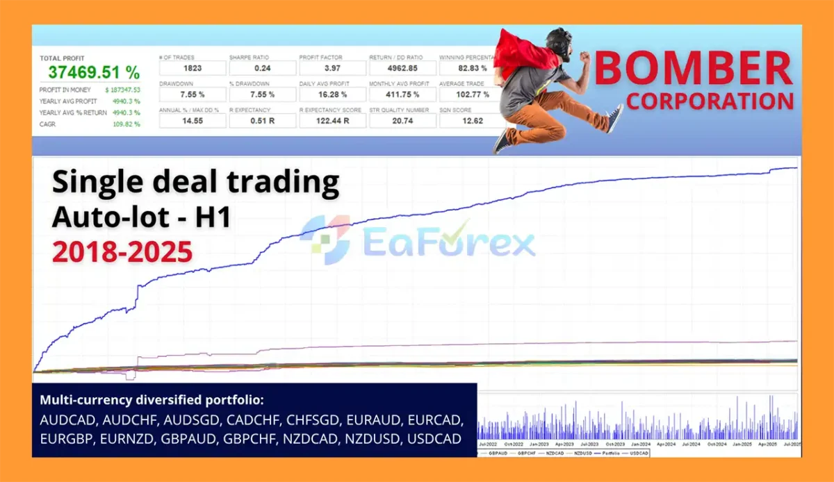 Bomber Corporation EA Backtest Result
