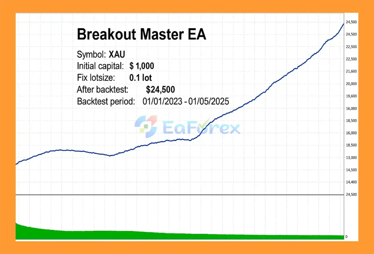 Breakout Master EA MT5 Backtest Trading Results