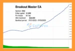 Breakout Master EA MT5 Backtest Trading Results