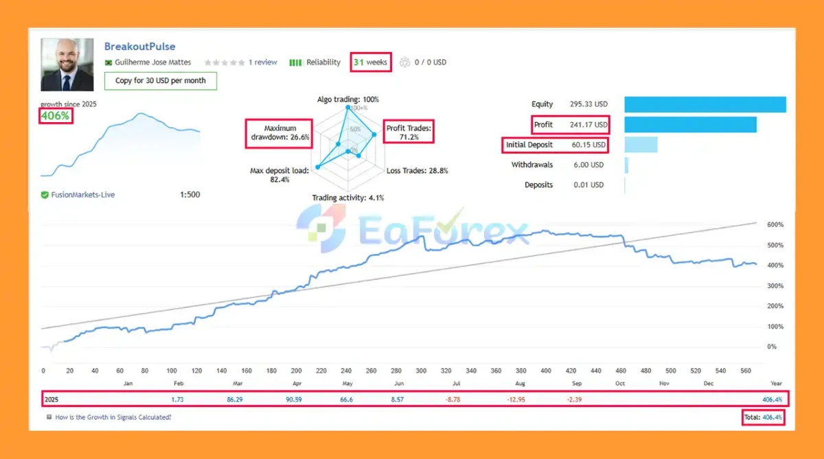 BreakoutPulse EA Live Trading Results