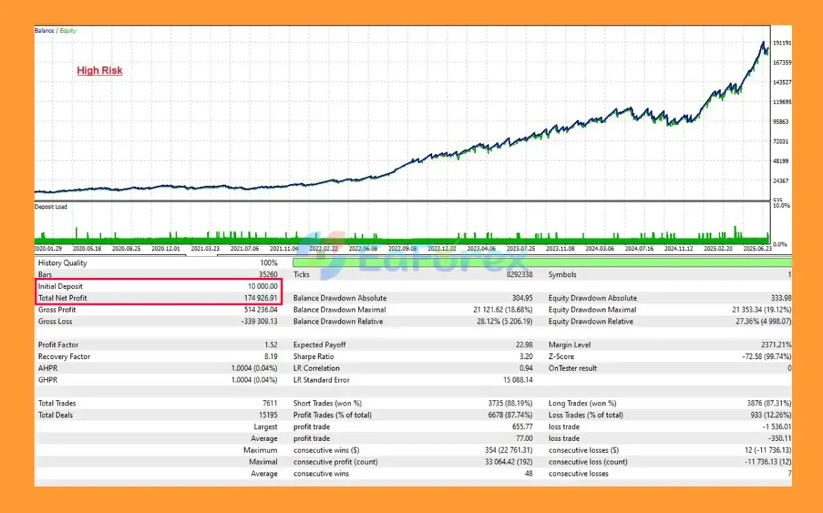 Burning London EA Backtest Results