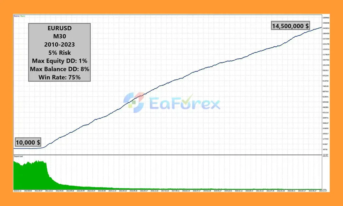 Candle EA MT5 Backtest Results