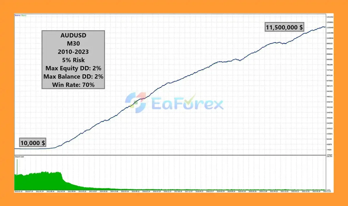 Candle EA MT5 Backtest Trading