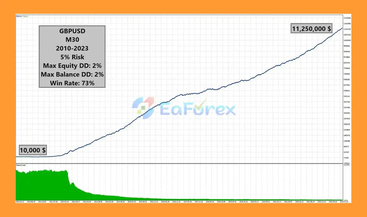 Candle EA MT5 Backtest Trading Results