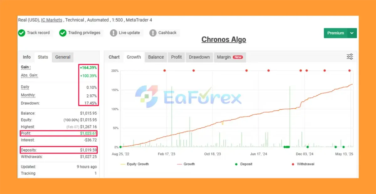 Chronos Algo MT4 Myfxbook Results