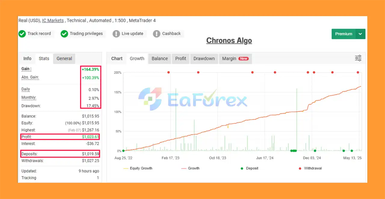 Chronos Algo MT4 Myfxbook Results