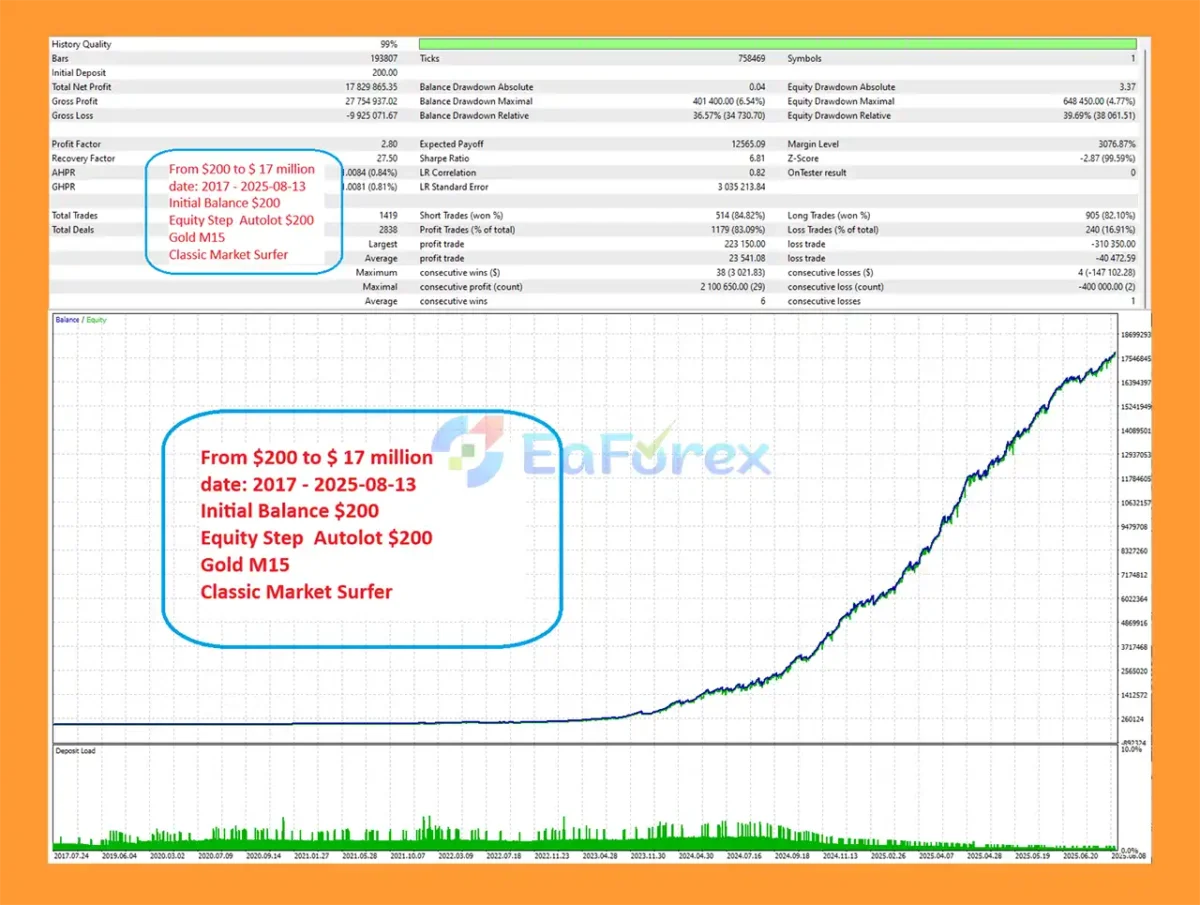 Classic Market Surfer EA MT4 Backtest Trading