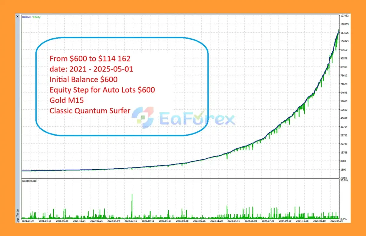 Classic Quantum Surfer EA MT5 Backtest Results