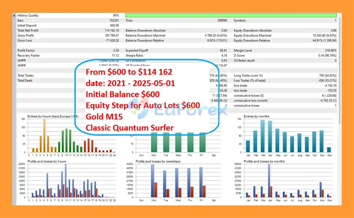 Classic Quantum Surfer EA MT5 Backtest Resultss