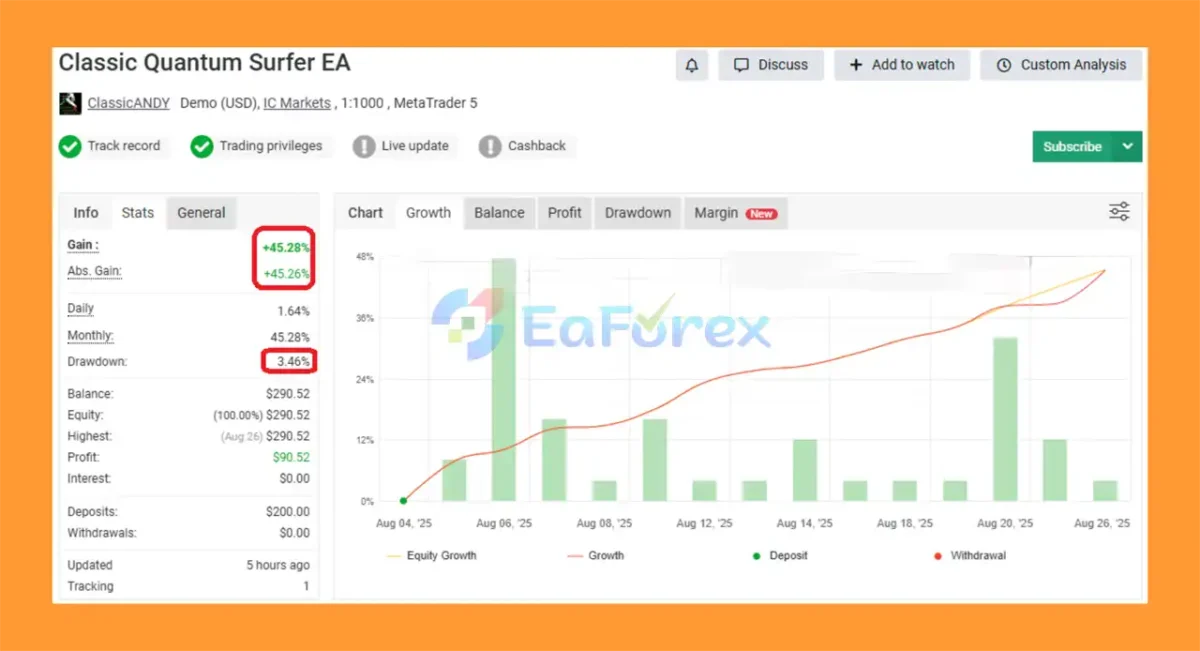Classic Quantum Surfer EA MT5 Myfxbook Results