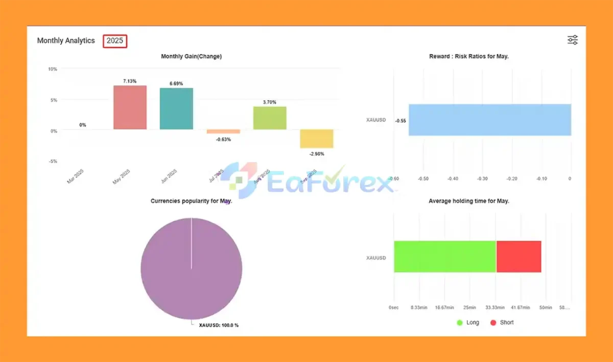Cross Hedge EA MT5 Myfxbook Results