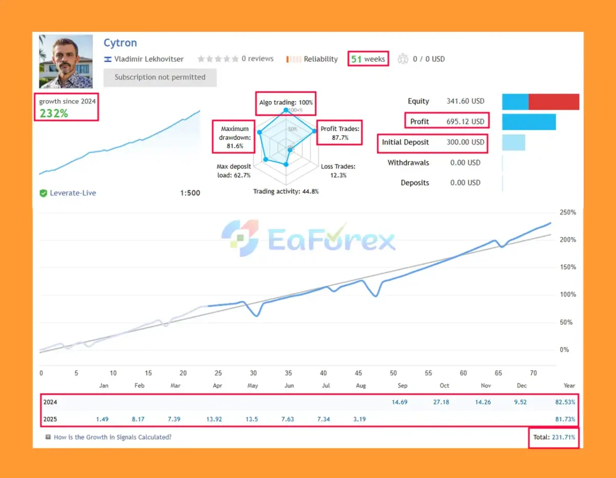 Cytron EA Live Trading Results