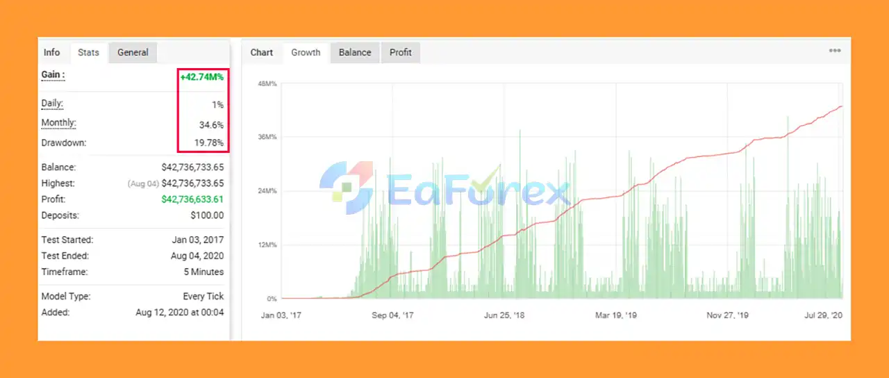Dollar Mint EA MT4 performance verified by myfxbook