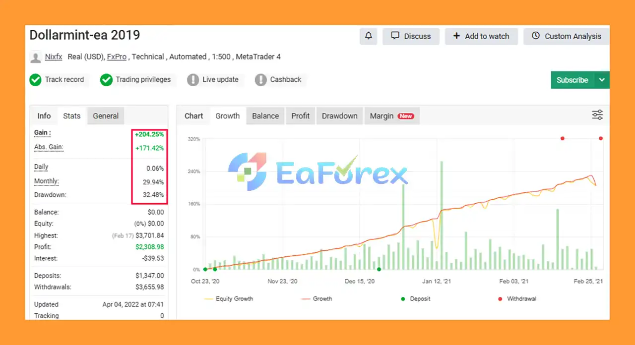 Dollar Mint EA performance verified by myfxbook