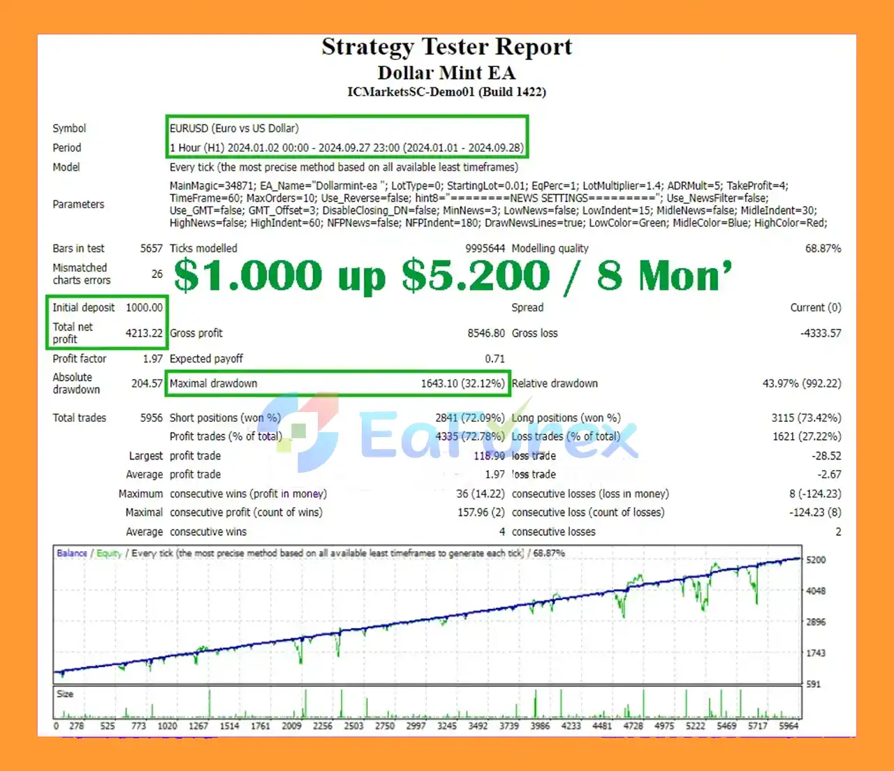 Dollar Mint MT4 Backtest