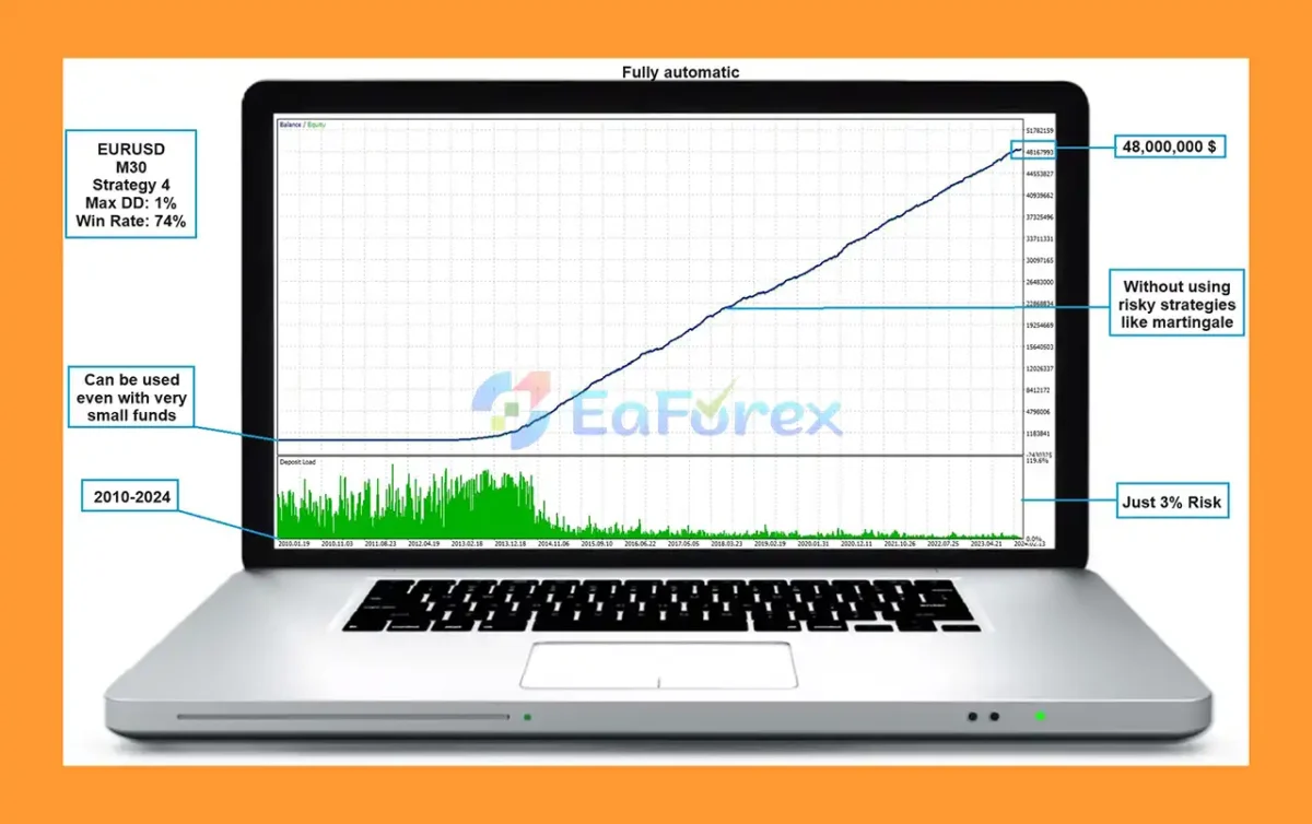 Dragon Multi EA MT5 Backtests Trading Results