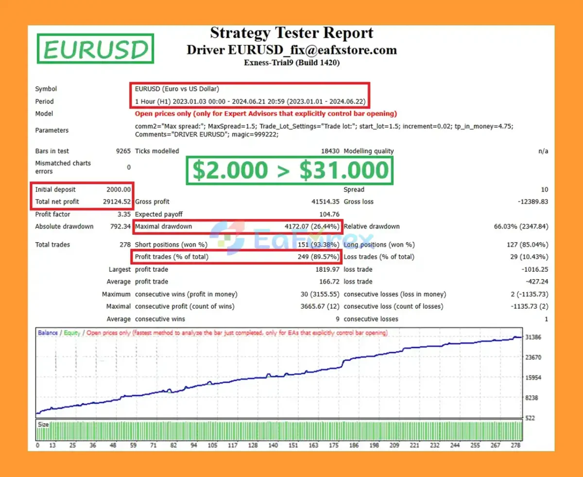 Driver EURUSD EA MT4 backtest resultss