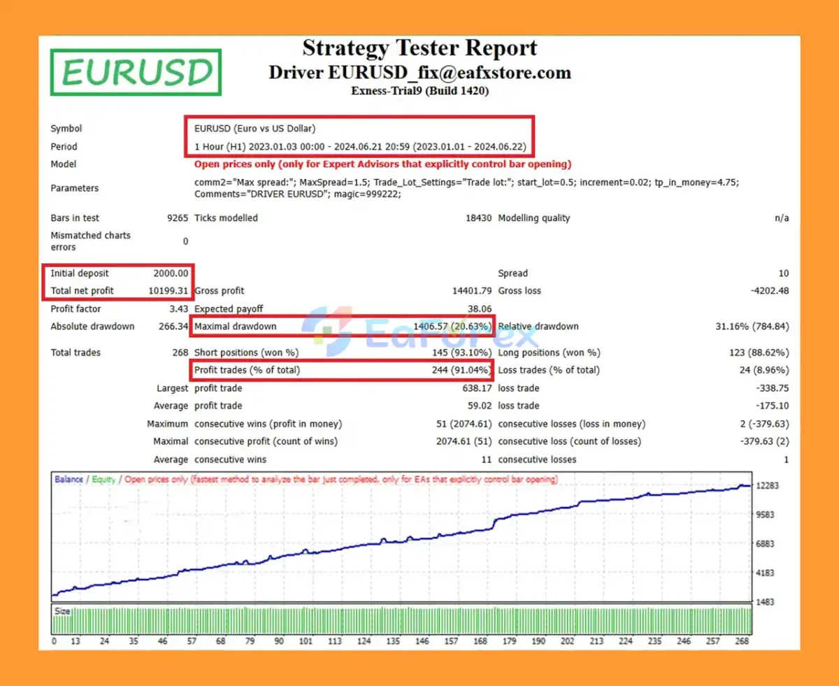 Driver EURUSD EA MT4 backtest results